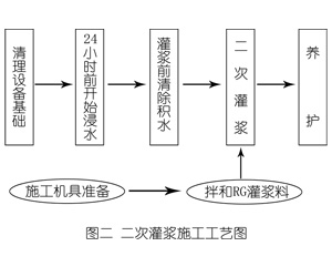 龙江镇灌浆料施工工艺—文字完整版